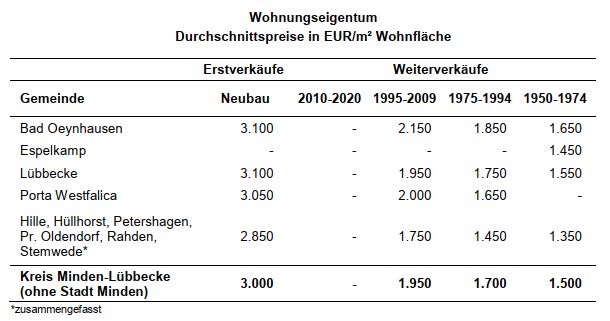 GARS.NRW - Minden-Lübbecke