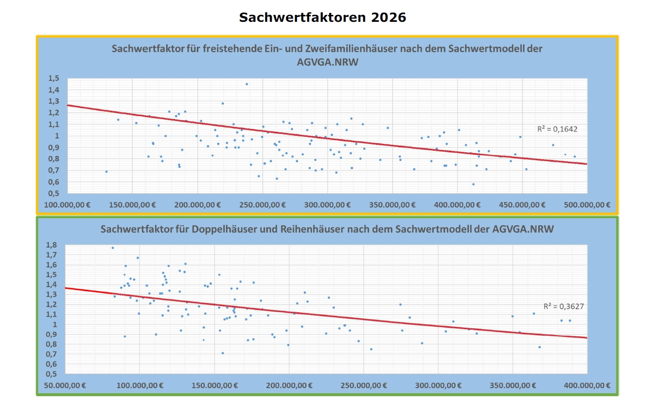 Sachwertfaktoren 2026
